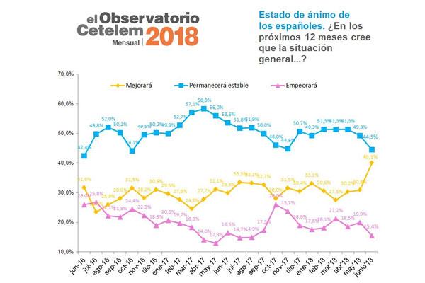 la confianza del consumidor aument de forma significativa el pasado mes de junio la confianza del consumidor aument de forma significativa el pasado mes de junio