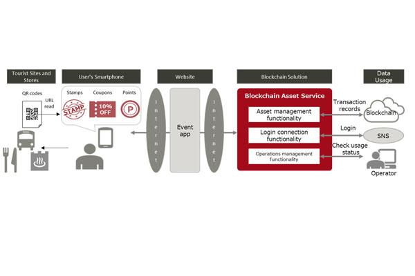 fujitsu lanza una solucin cloud para atraer clientes a tiendas y reactivar reas regionales fujitsu lanza una solucin cloud para atraer clientes a tiendas y reactivar reas regionales
