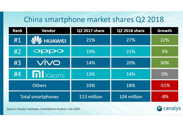 huawei lidera las ventas de smartphones en china huawei lidera las ventas de smartphones en china