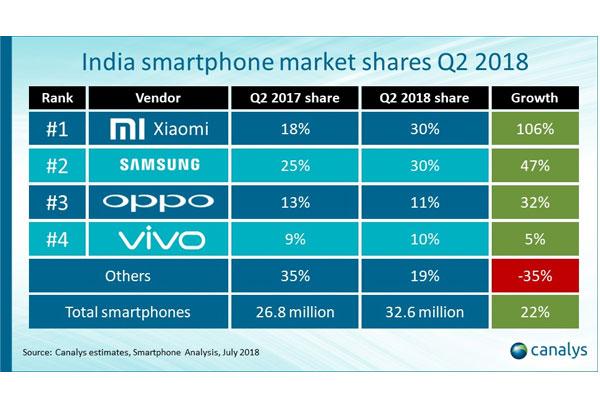 samsung y xiaomi dominan las ventas de smartphones en india samsung y xiaomi dominan las ventas de smartphones en india