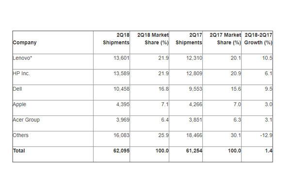 las ventas mundiales de pcs crecen por primera vez en seis aos las ventas mundiales de pcs crecen por primera vez en seis aos
