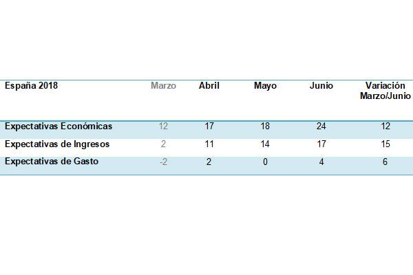mejoran los indicadores de expectativas econmicas de ingresos y la disposicin a comprar mejoran los indicadores de expectativas econmicas de ingresos y la disposicin a comprar
