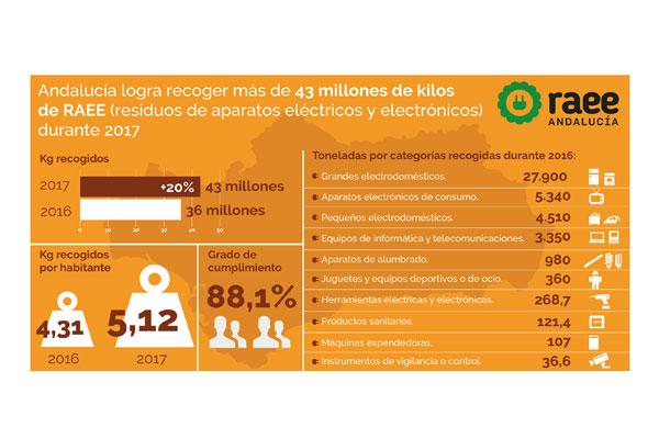 andaluca logra recoger ms de 43 millones de kilos de raee durante 2017
andaluca logra recoger ms de 43 millones de kilos de raee durante 2017