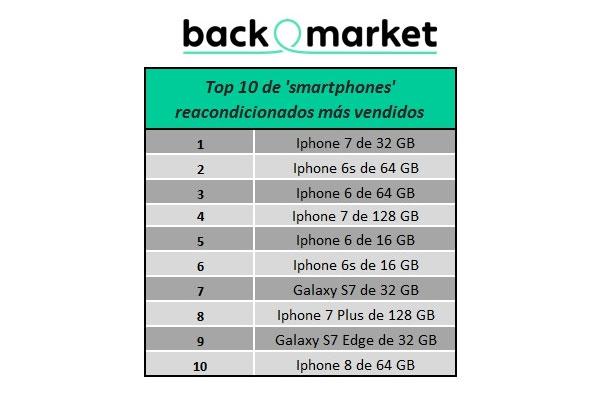 el iphone y los galaxy de samsung lideran las ventas de mviles reacondicionados el iphone y los galaxy de samsung lideran las ventas de mviles reacondicionados