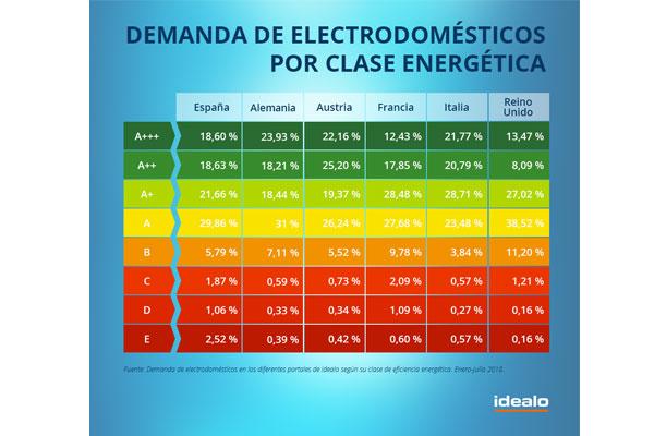 la demanda de electrodomsticos eficientes en espaa sube un 676 en el ltimo ao la demanda de electrodomsticos eficientes en espaa sube un 676 en el ltimo ao