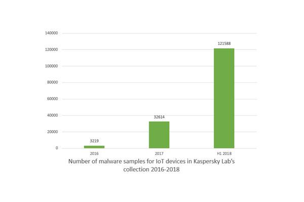 el nuevo malware para iot se multiplica por 3 en la primera mitad de 2018 el nuevo malware para iot se multiplica por 3 en la primera mitad de 2018