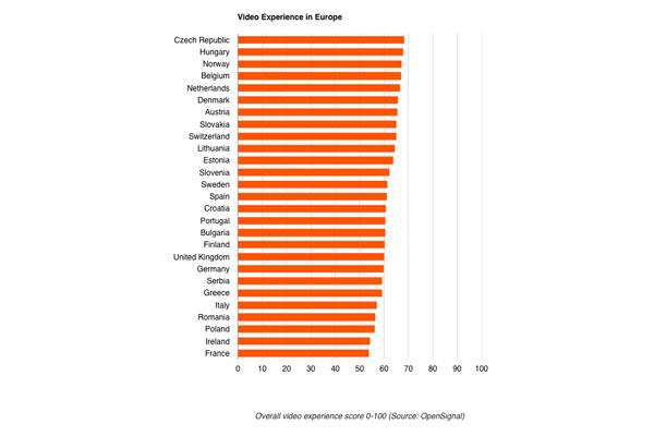 espaa es el decimocuarto pas con mejor experiencia de video mvil en los pases de europa espaa es el decimocuarto pas con mejor experiencia de video mvil en los pases de europa