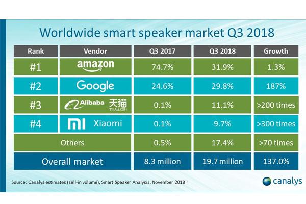 amazon recupera el primer puesto en el mercado de altavoces inteligentes durante el tercer trimestre de 2018 amazon recupera el primer puesto en el mercado de altavoces inteligentes durante el tercer trimestre de 2018