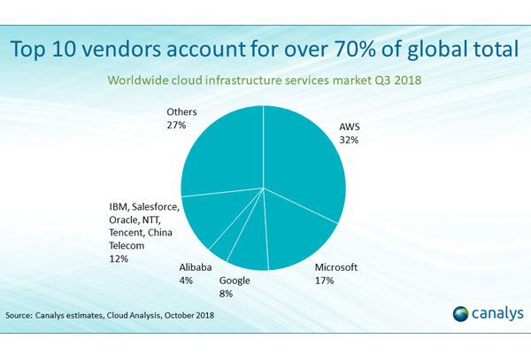 el gasto mundial en infraestructura cloud crece un 46 en el tercer trimestre de 2018 el gasto mundial en infraestructura cloud crece un 46 en el tercer trimestre de 2018