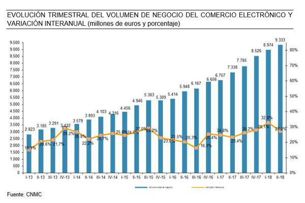 el comercio electrnico es imparable el comercio electrnico es imparable