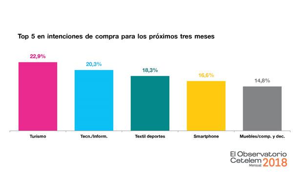 la percepcin del consumidor sobre el futuro de la situacin general del pas mejora tres puntos la percepcin del consumidor sobre el futuro de la situacin general del pas mejora tres puntos