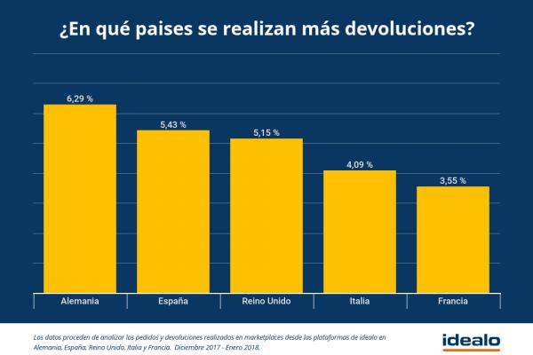 los espaoles devuelven el 543 de los productos los espaoles devuelven el 543 de los productos