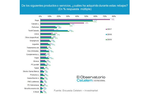 los espaoles gastaron una media de 358euro durante el perodo de rebajas los espaoles gastaron una media de 358euro durante el perodo de rebajas