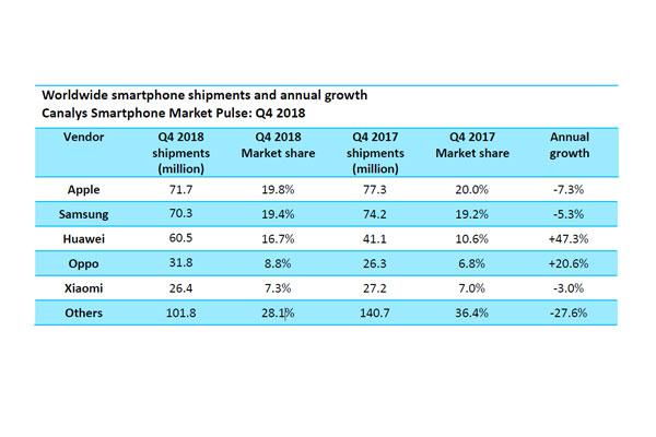 el mercado global de telfonos inteligentes disminuye por quinto trimestre consecutivo el mercado global de telfonos inteligentes disminuye por quinto trimestre consecutivo