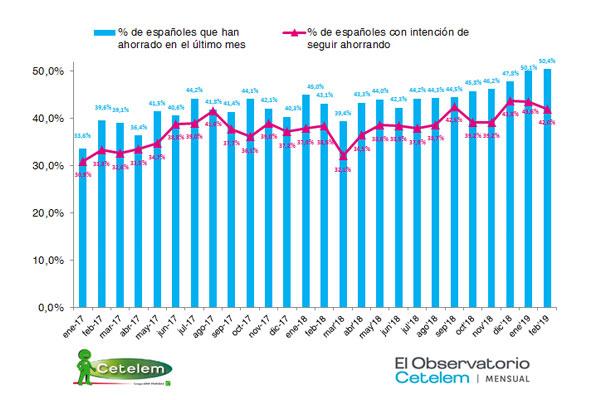 el ahorro de los espaoles sigue al alza por octavo mes consecutivo
el ahorro de los espaoles sigue al alza por octavo mes consecutivo