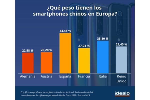 espaa es el pas europeo con mayor demanda de smartphones chinos con ms del 44 espaa es el pas europeo con mayor demanda de smartphones chinos con ms del 44
