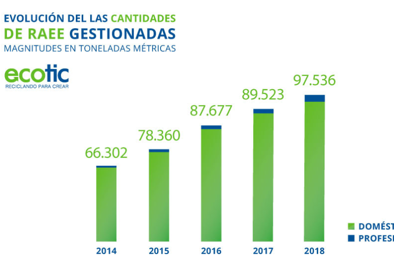 ms de 100000 toneladas de residuos electrnicos y elctricos gestion ecotic en 2018 ms de 100000 toneladas de residuos electrnicos y elctricos gestion ecotic en 2018