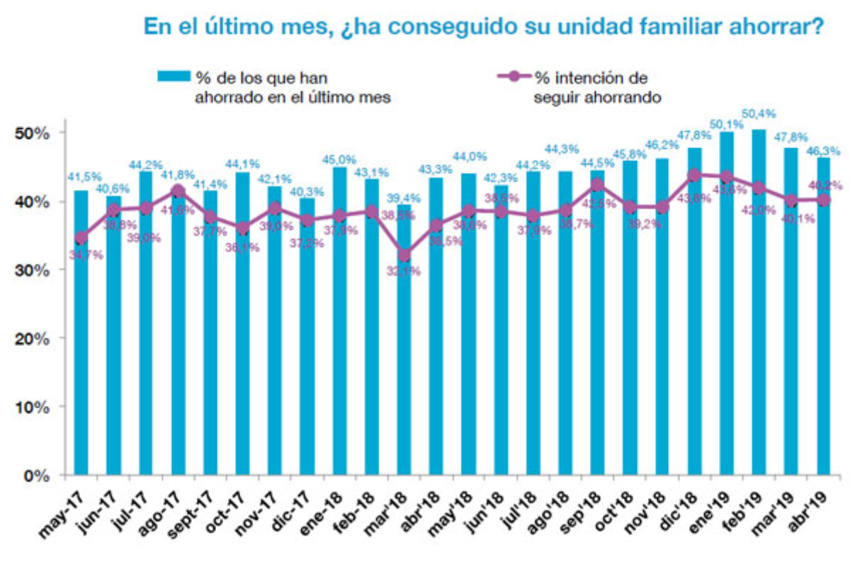 la capacidad de ahorro declarada por los espaoles disminuye 4 puntos porcentuales en los ltimos 3 meses la capacidad de ahorro declarada por los espaoles disminuye 4 puntos porcentuales en los ltimos 3 meses