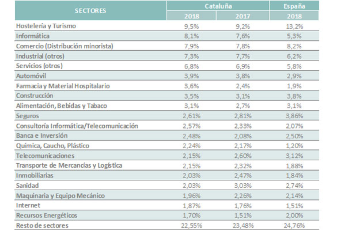 la oferta de empleo en catalua crece 23 puntos porcentuales y ya aglutina el 246 de las vacantes publicadas la oferta de empleo en catalua crece 23 puntos porcentuales y ya aglutina el 246 de las vacantes publicadas
