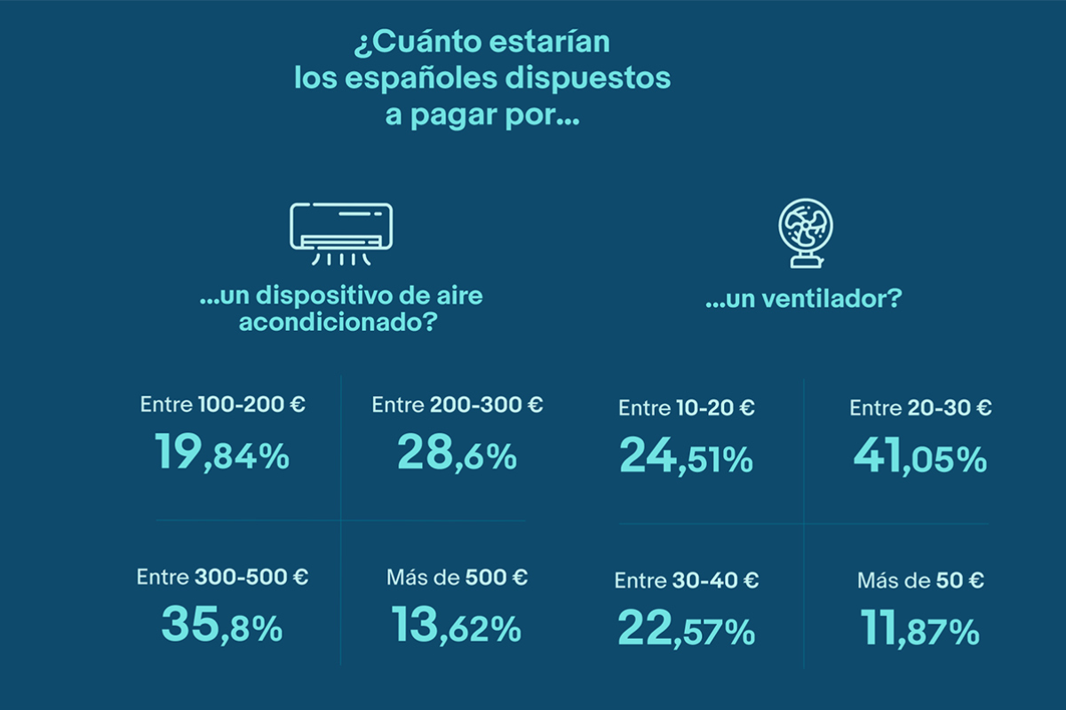 entre 300 y 500 euros el presupuesto de los espaoles para un aire acondicionado entre 300 y 500 euros el presupuesto de los espaoles para un aire acondicionado