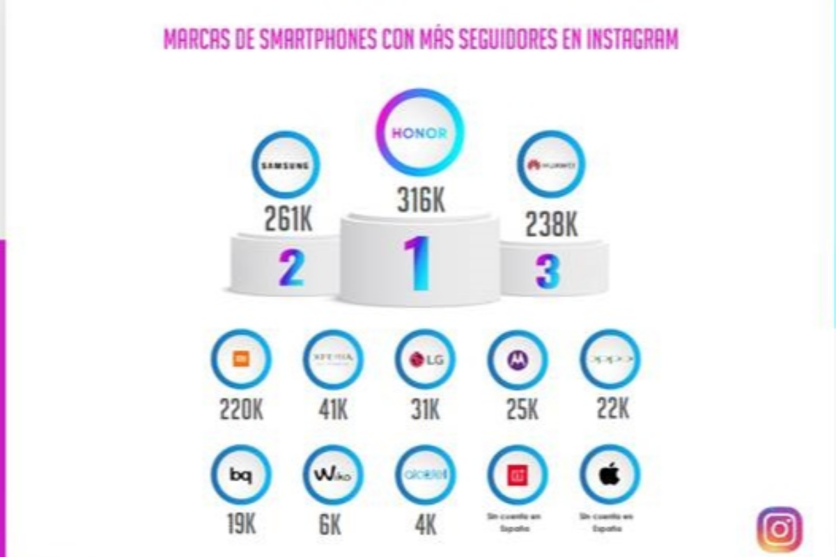 honor la marca de mviles preferida por los espaoles en instagram
honor la marca de mviles preferida por los espaoles en instagram