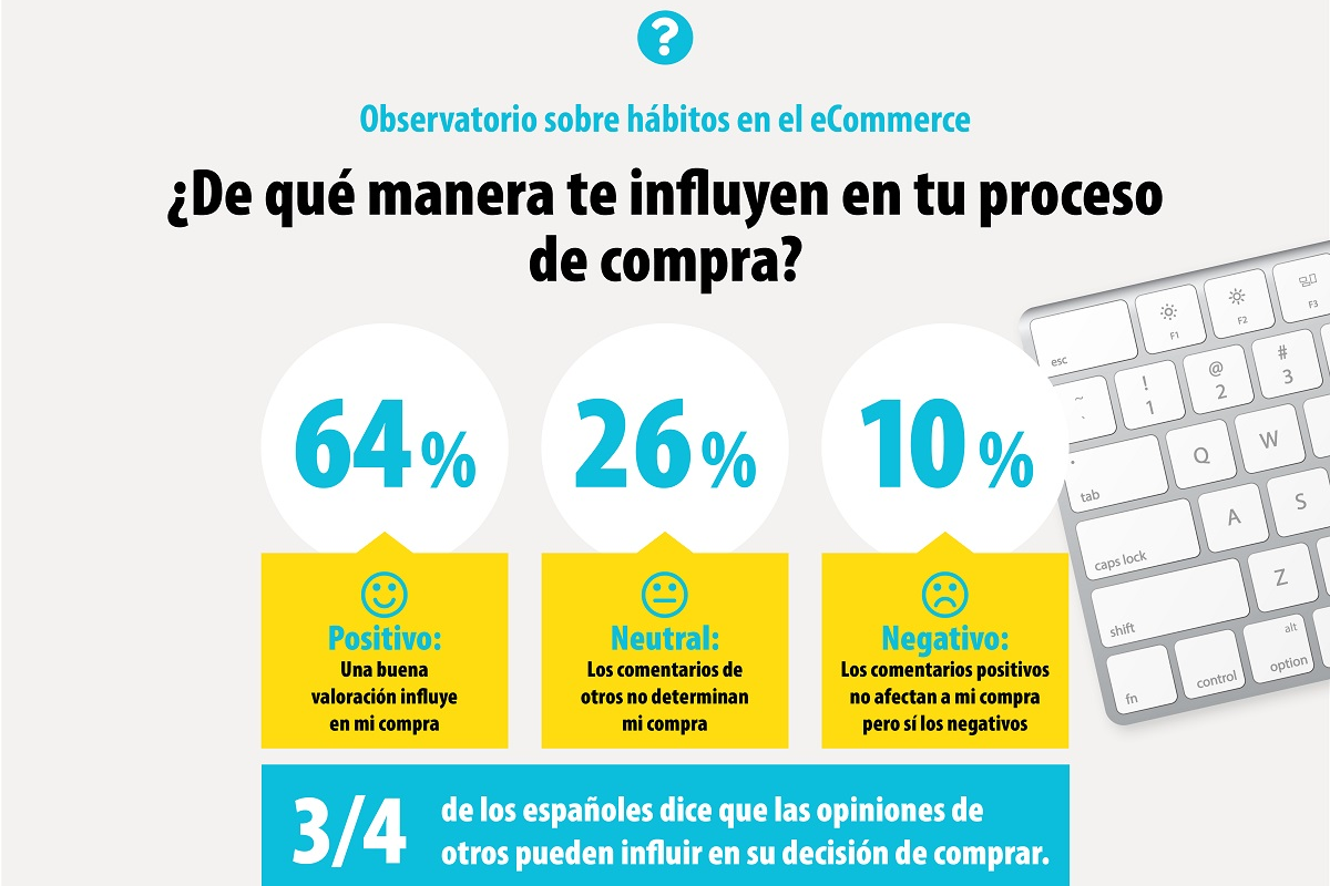 la mitad de los consumidores solo compra online tras contrastar con comentarios de otros usuarios la mitad de los consumidores solo compra online tras contrastar con comentarios de otros usuarios