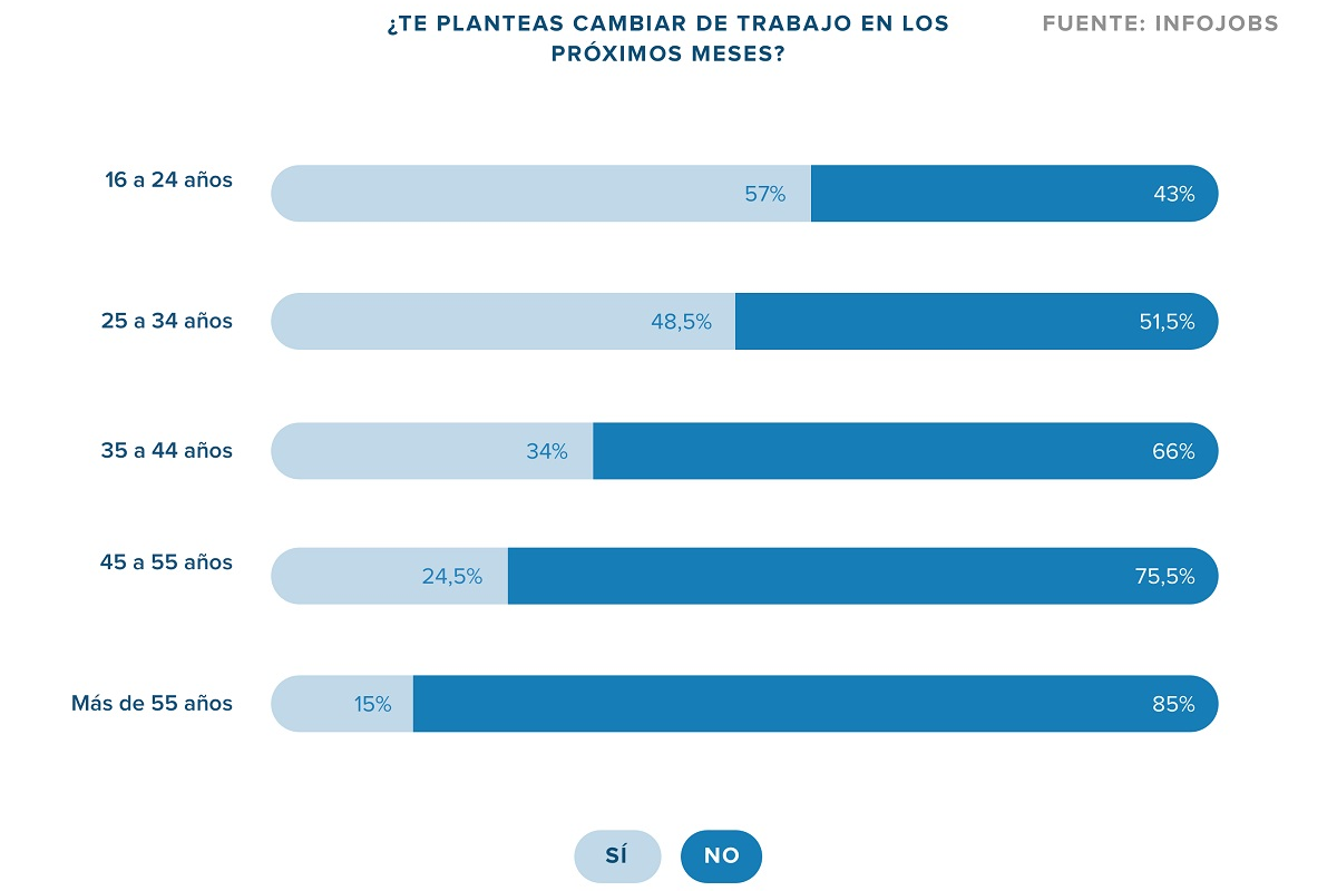 uno de cada tres espaoles se plantea cambiar de empleo en los prximos meses uno de cada tres espaoles se plantea cambiar de empleo en los prximos meses