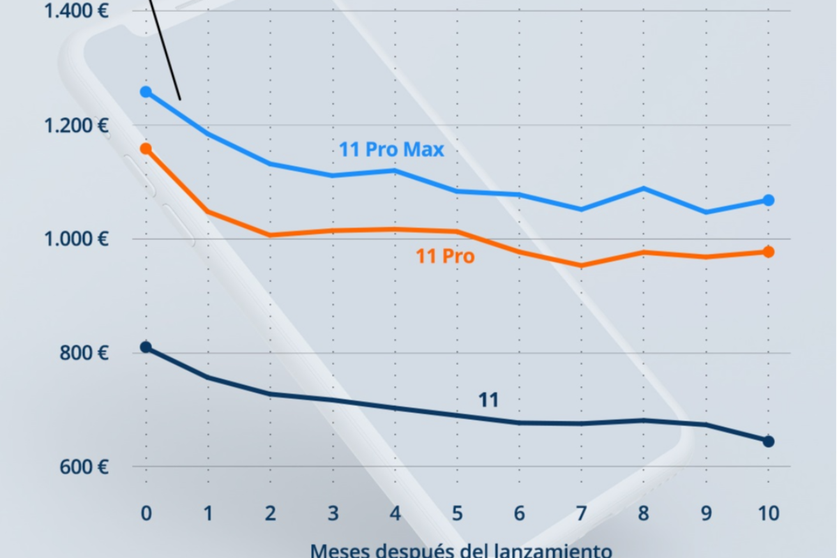 el precio de los nuevos iphone 11 descender hasta un 125 en navidad el precio de los nuevos iphone 11 descender hasta un 125 en navidad