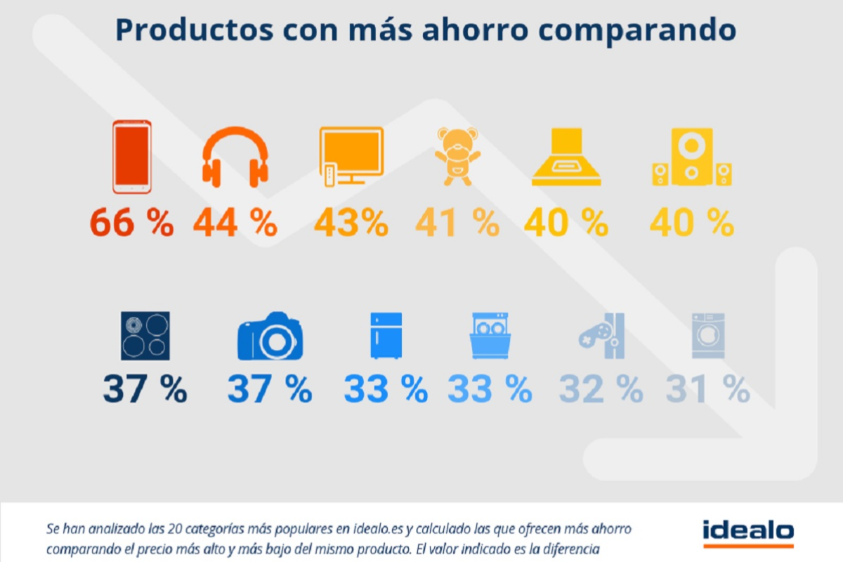 la tecnologa lidera el ahorro la tecnologa lidera el ahorro