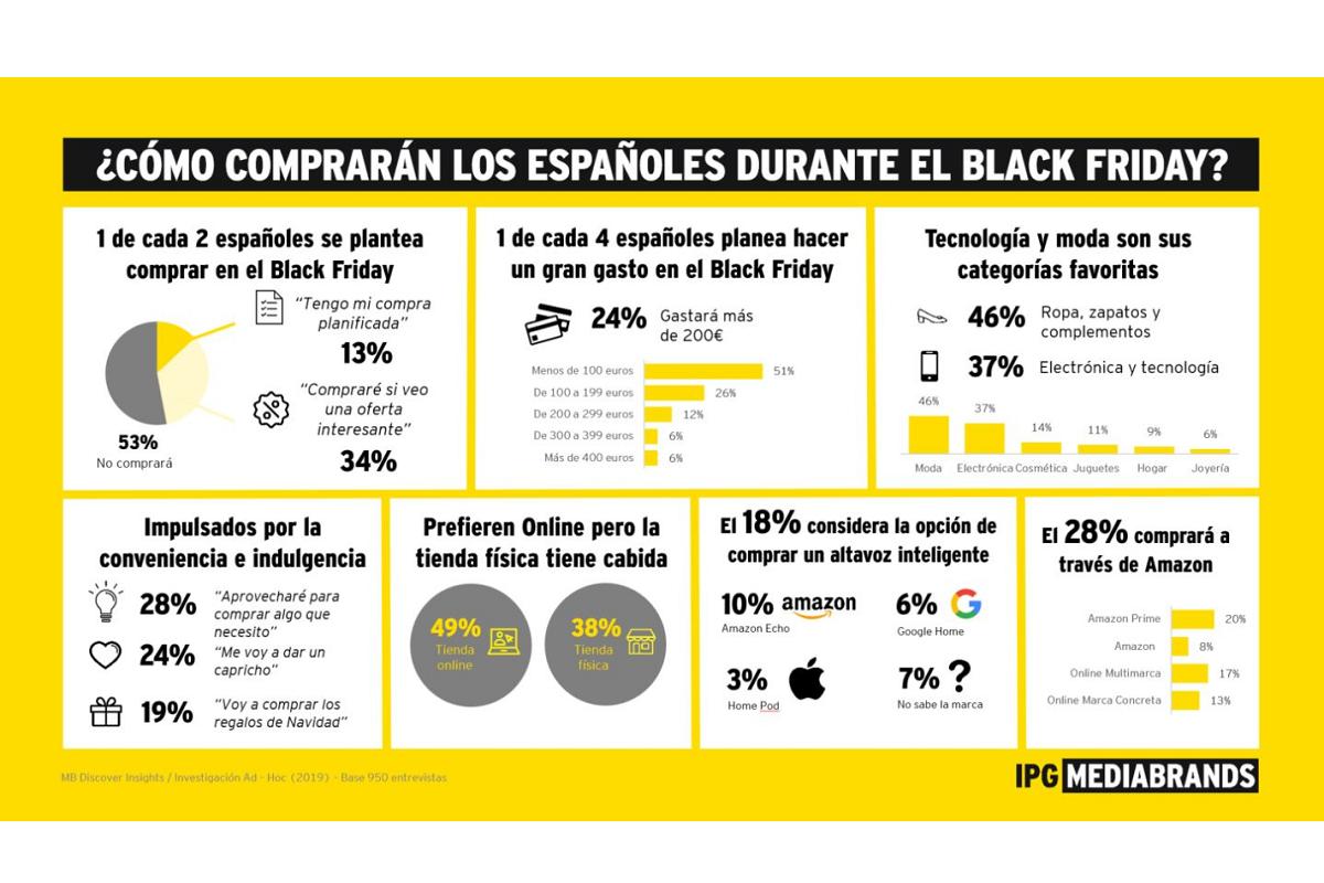 el 24 de los espaoles invertir ms de 200 euros en el black friday el 24 de los espaoles invertir ms de 200 euros en el black friday