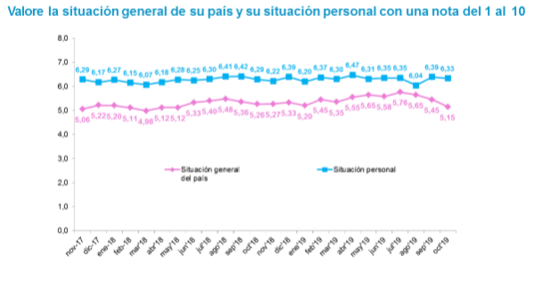 el-367-de-los-espanoles-considera-que-la-situacion-general-del-pa