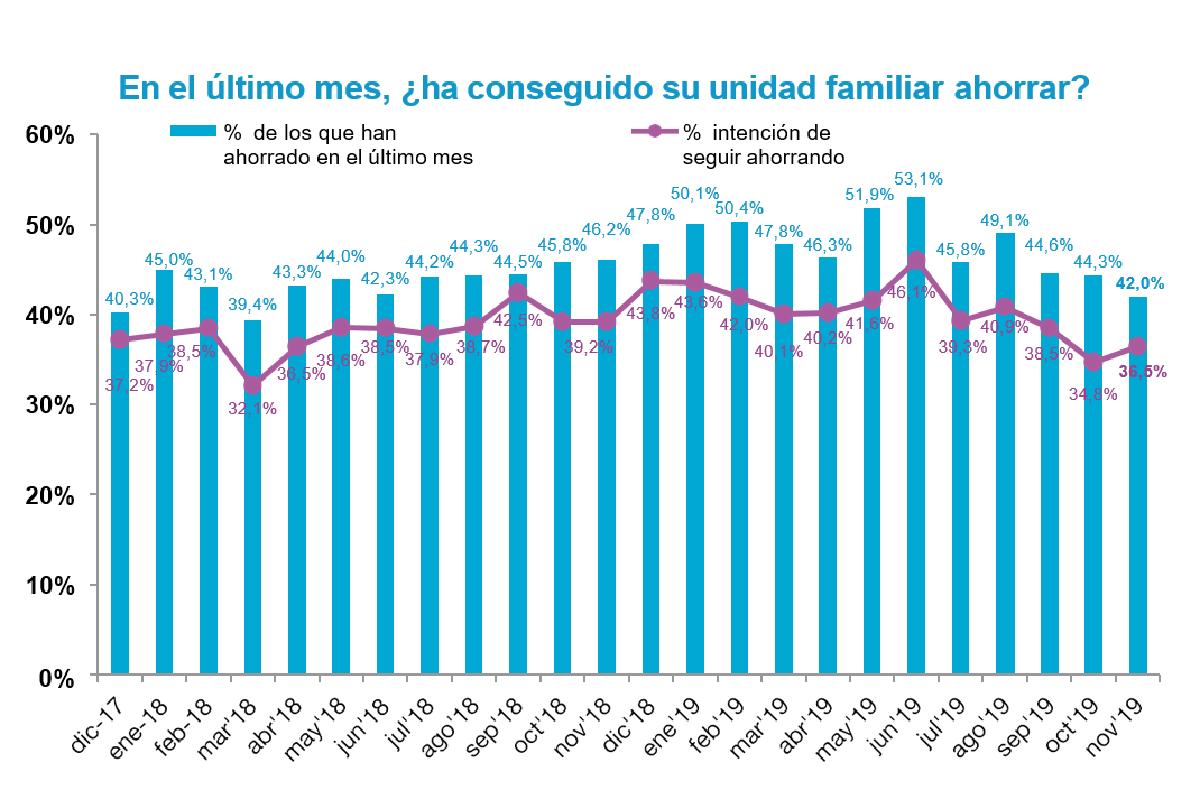 la intencin de ahorro de los espaoles aument un 365 en noviembre la intencin de ahorro de los espaoles aument un 365 en noviembre