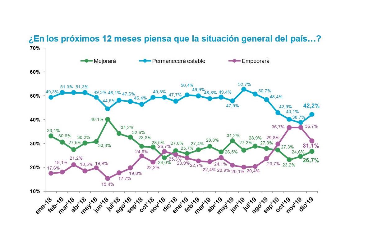 crece el nmero de espaoles que cree en la mejora de la situacin econmica crece el nmero de espaoles que cree en la mejora de la situacin econmica