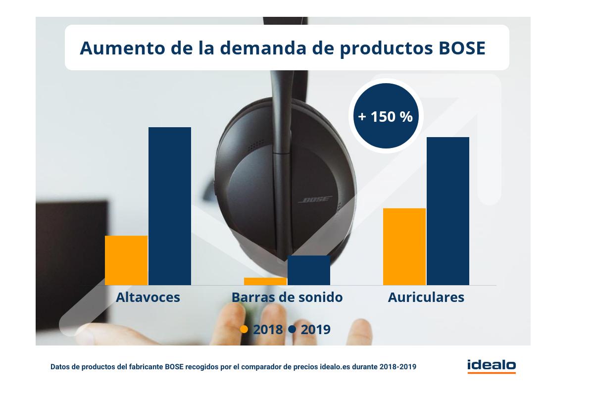 la demanda emonline emde productos bose crece de media ms de un 150 en un ao la demanda emonline emde productos bose crece de media ms de un 150 en un ao