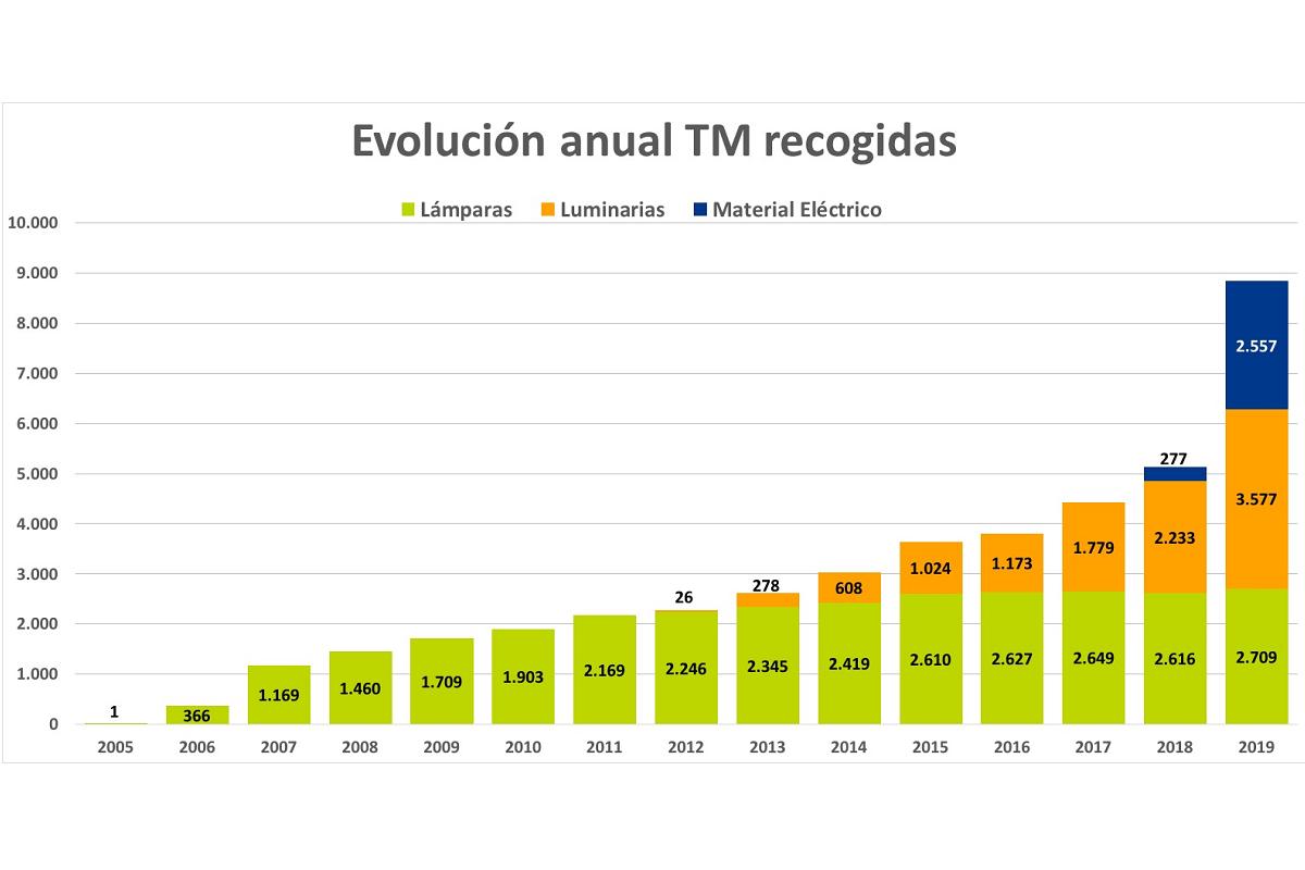 ambilamp recogi 8843 toneladas de residuos en 2019 un 725 ms que en 2018 ambilamp recogi 8843 toneladas de residuos en 2019 un 725 ms que en 2018