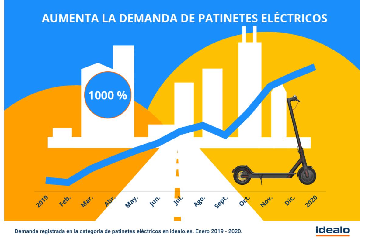 la demanda de patinetes elctricos al alza se sita en ms de 1000 en un ao la demanda de patinetes elctricos al alza se sita en ms de 1000 en un ao