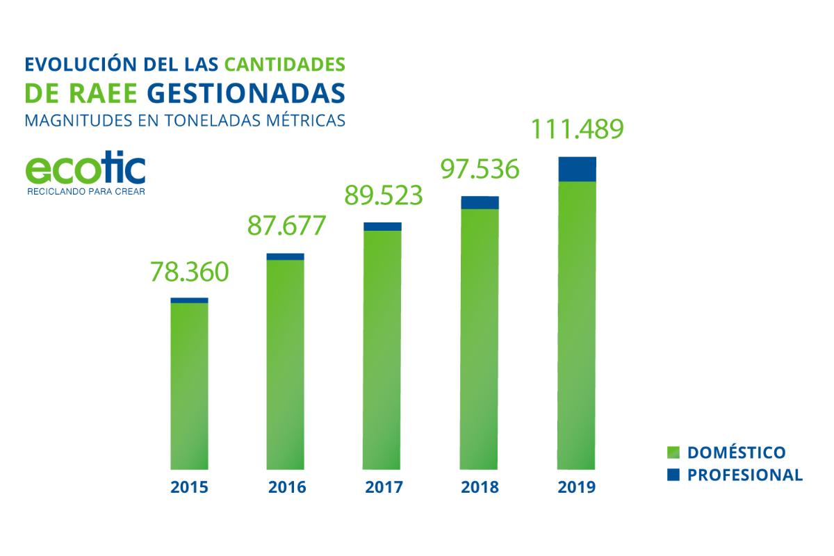 ecotic gestion ms de 100000 toneladas de residuos elctricos y electrnicos en 2019 ecotic gestion ms de 100000 toneladas de residuos elctricos y electrnicos en 2019