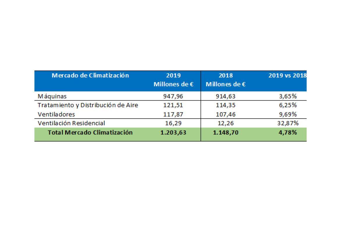 el mercado de la climatizacin contina creciendo en espaa segn afec el mercado de la climatizacin contina creciendo en espaa segn afec