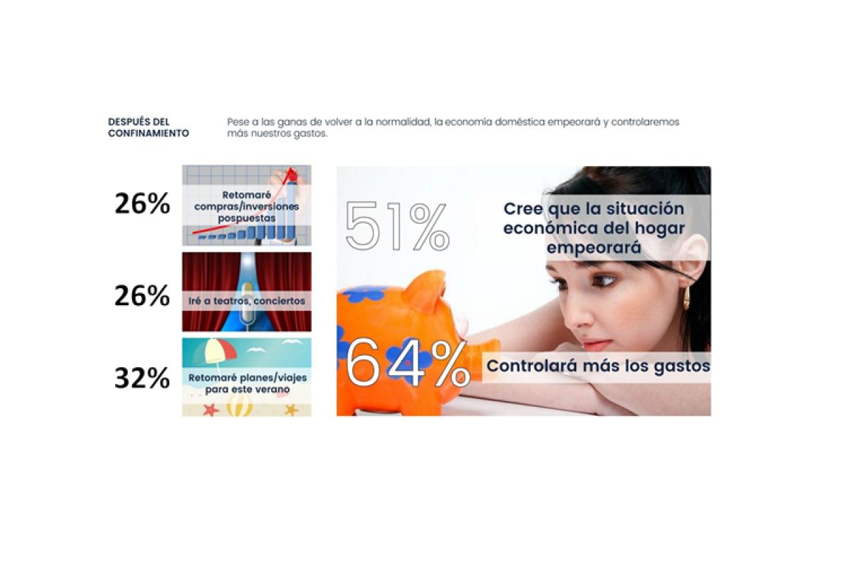 el 51 de los consumidores cree que su situacin econmica empeorar tras el covid19 el 51 de los consumidores cree que su situacin econmica empeorar tras el covid19
