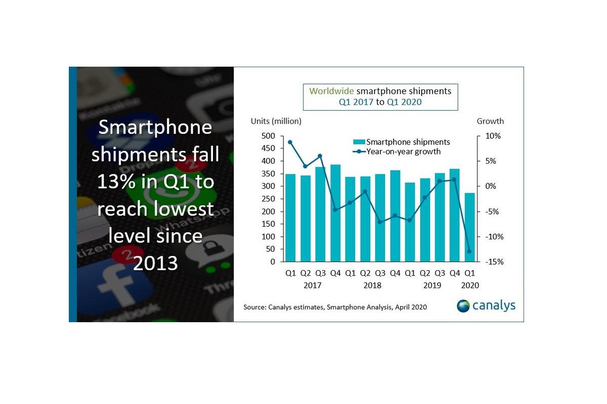 el envo de smartphones se desploma un 13 por el covid19 segn canalys el envo de smartphones se desploma un 13 por el covid19 segn canalys