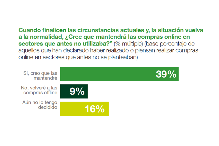 un 60 de los usuarios confiesa gastar ms en compras online durante el confinamiento un 60 de los usuarios confiesa gastar ms en compras online durante el confinamiento