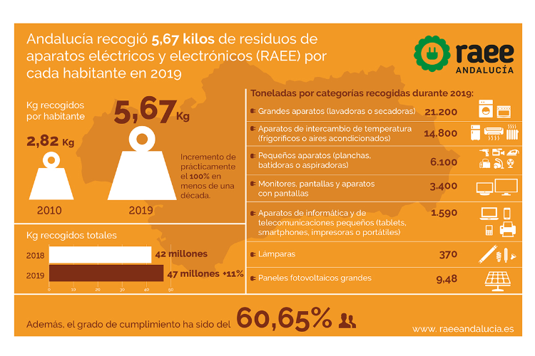 andaluca bate rcords al recoger ms de 47 millones de kilos de raee en 2019 andaluca bate rcords al recoger ms de 47 millones de kilos de raee en 2019