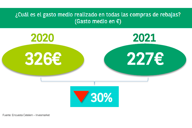 los espaoles recortan su gasto medio un 30 en rebajas los espaoles recortan su gasto medio un 30 en rebajas