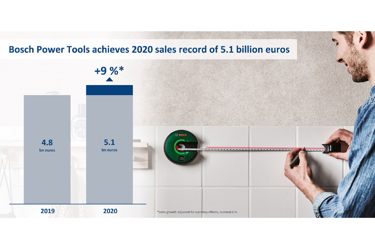 bosch power tools bate rcord de ventas al incrementar un 9 su facturacin bosch power tools bate rcord de ventas al incrementar un 9 su facturacin