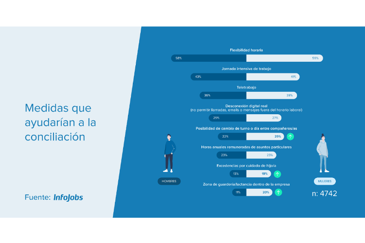 la conciliacin laboral y familiar contina siendo una tarea pendiente para las empresas la conciliacin laboral y familiar contina siendo una tarea pendiente para las empresas