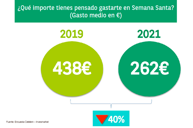 los espaoles prevn contraer su gasto un 40 en semana santa los espaoles prevn contraer su gasto un 40 en semana santa