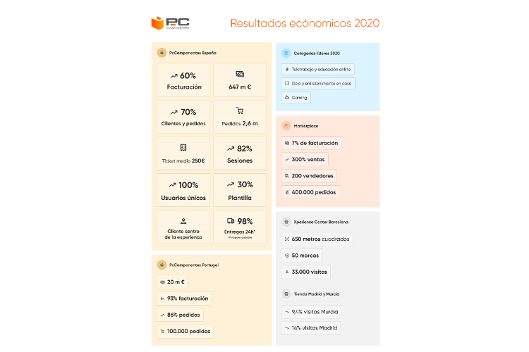pccomponentes crece ms del 60 y da impulso al digital pccomponentes crece ms del 60 y da impulso al digital