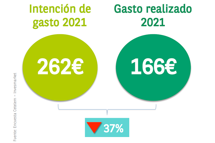el gasto en semana santa se contrajo a la mitad por las restricciones el gasto en semana santa se contrajo a la mitad por las restricciones