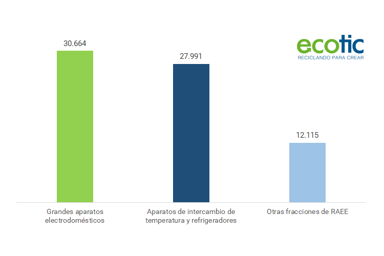 la distribucin afianza su posicin como principal canal de recogida de raee la distribucin afianza su posicin como principal canal de recogida de raee