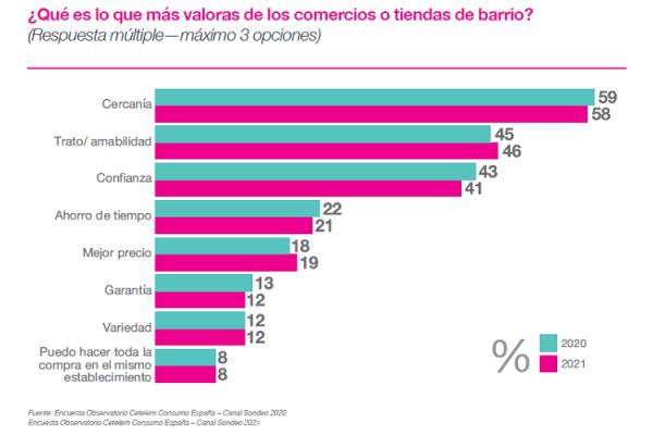 espanoles_vuelven_consumir_23863_20211006124356.png (600×400)